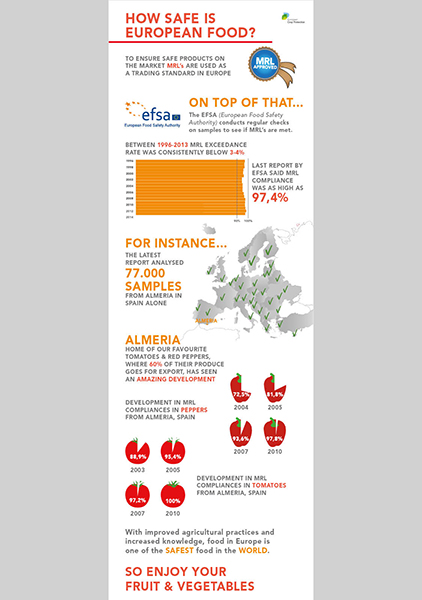 How Safe is European Food